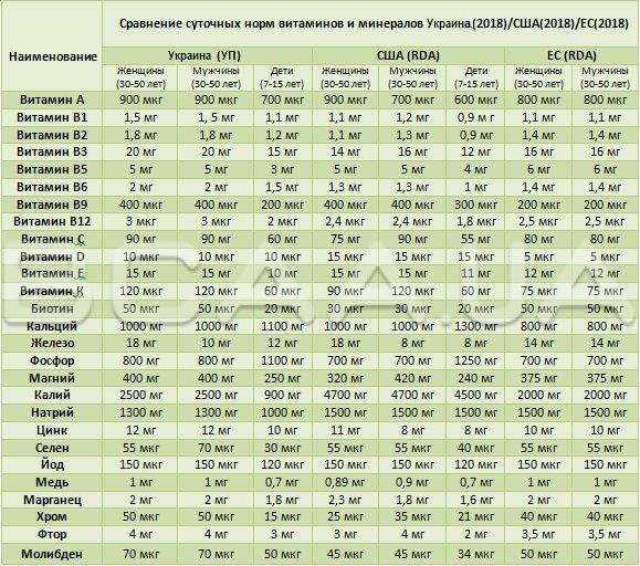 Таблиця порівняння добових норм вітамінів і мінералів